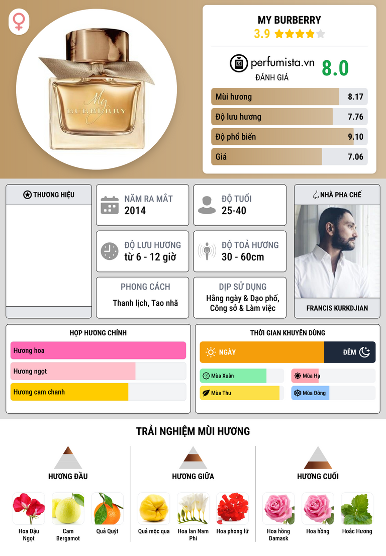 Thông tin chi tiết My Burberry