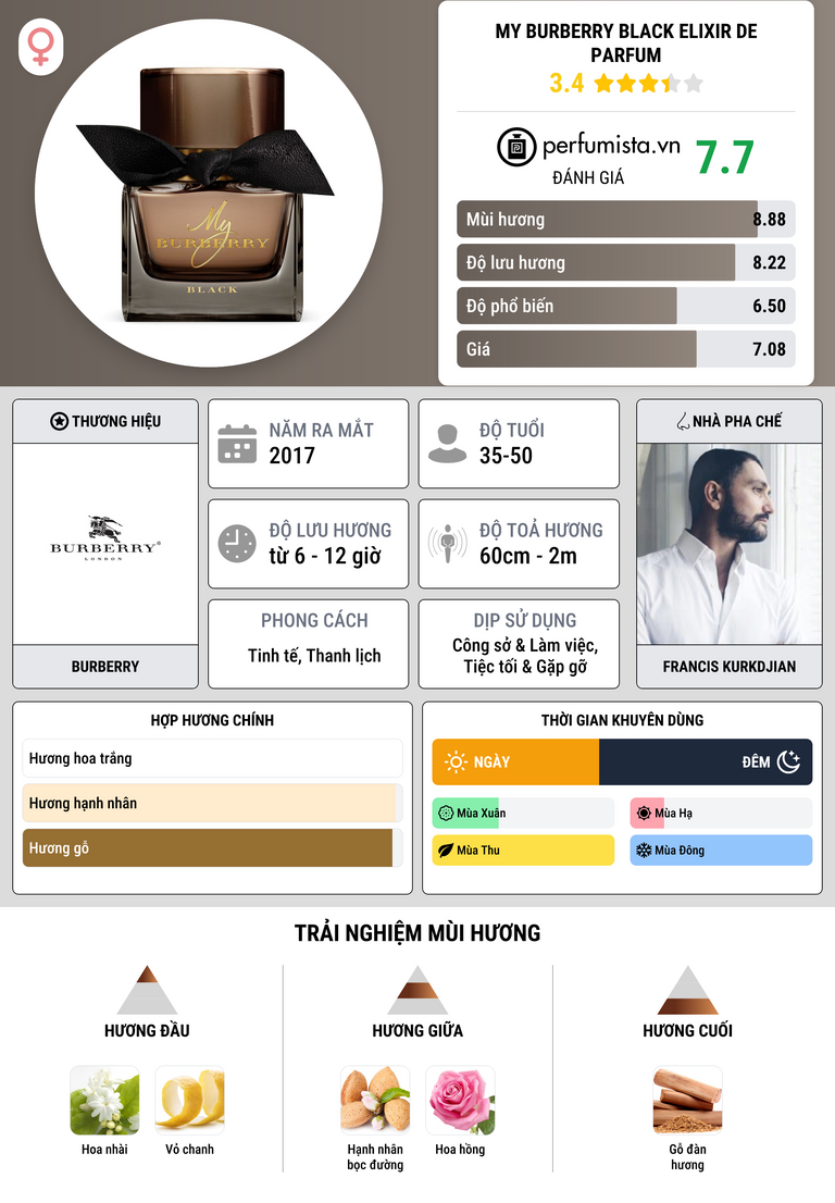 Thông tin chi tiết My Burberry Black Elixir de Parfum