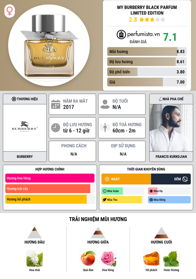 Thông tin chi tiết My Burberry Black Parfum Limited Edition