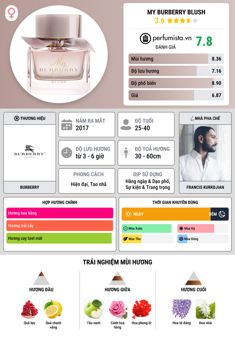Thông tin chi tiết My Burberry Blush