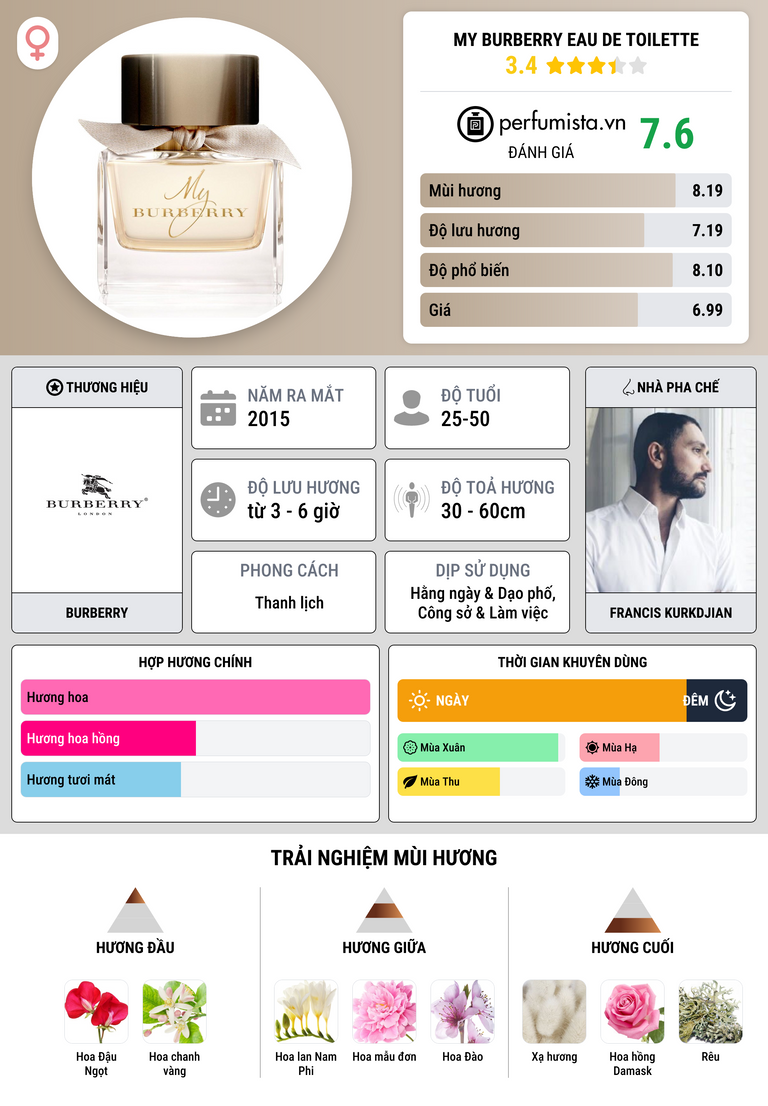 Thông tin chi tiết My Burberry Eau de Toilette
