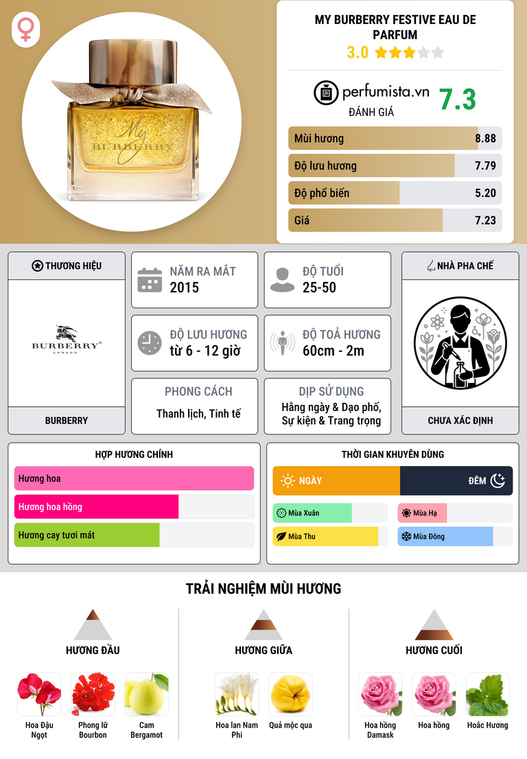 Thông tin chi tiết My Burberry Festive Eau de Parfum