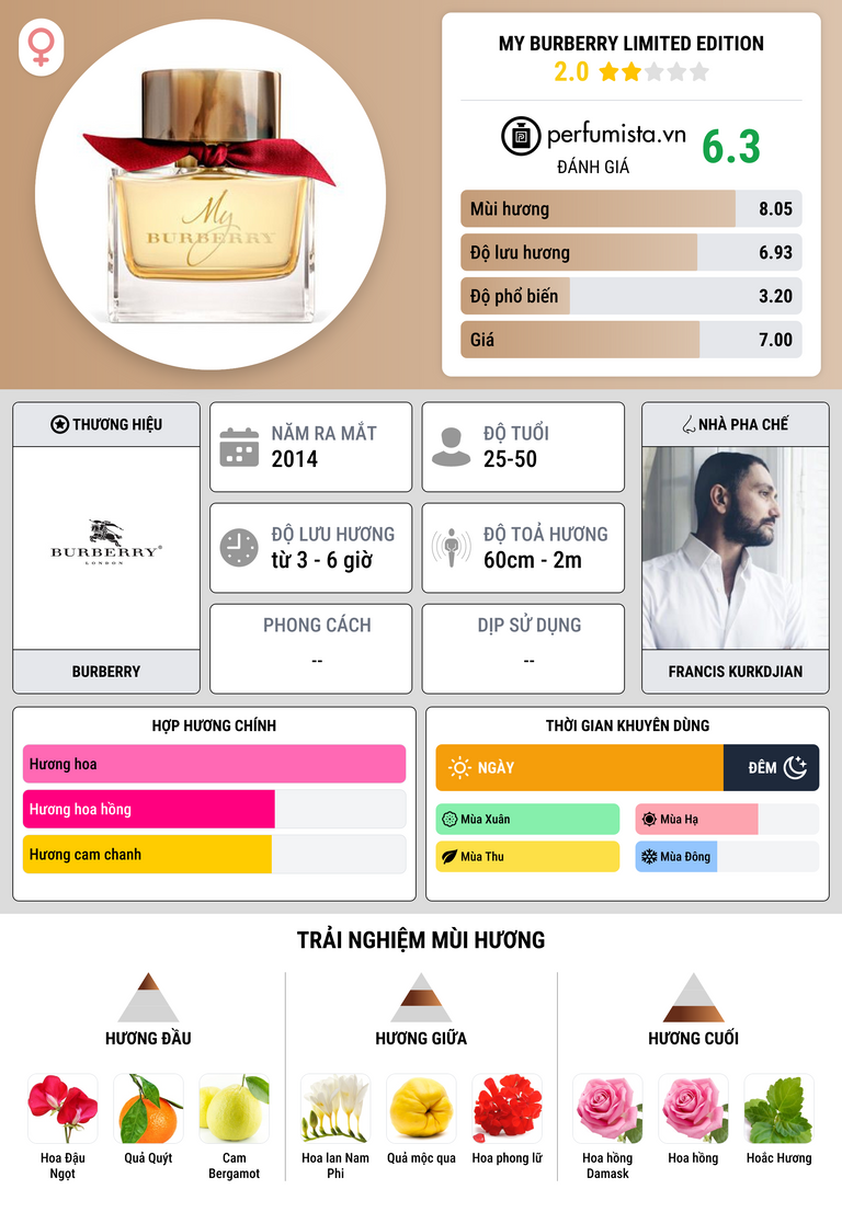 Thông tin chi tiết My Burberry Limited Edition