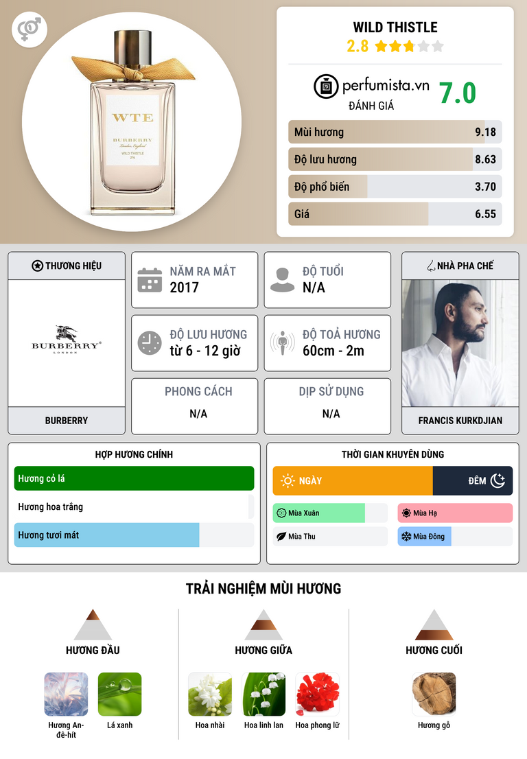 Thông tin chi tiết Wild Thistle