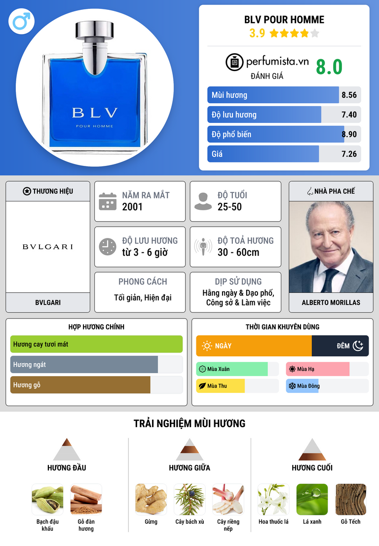 Thông tin chi tiết BLV Pour Homme
