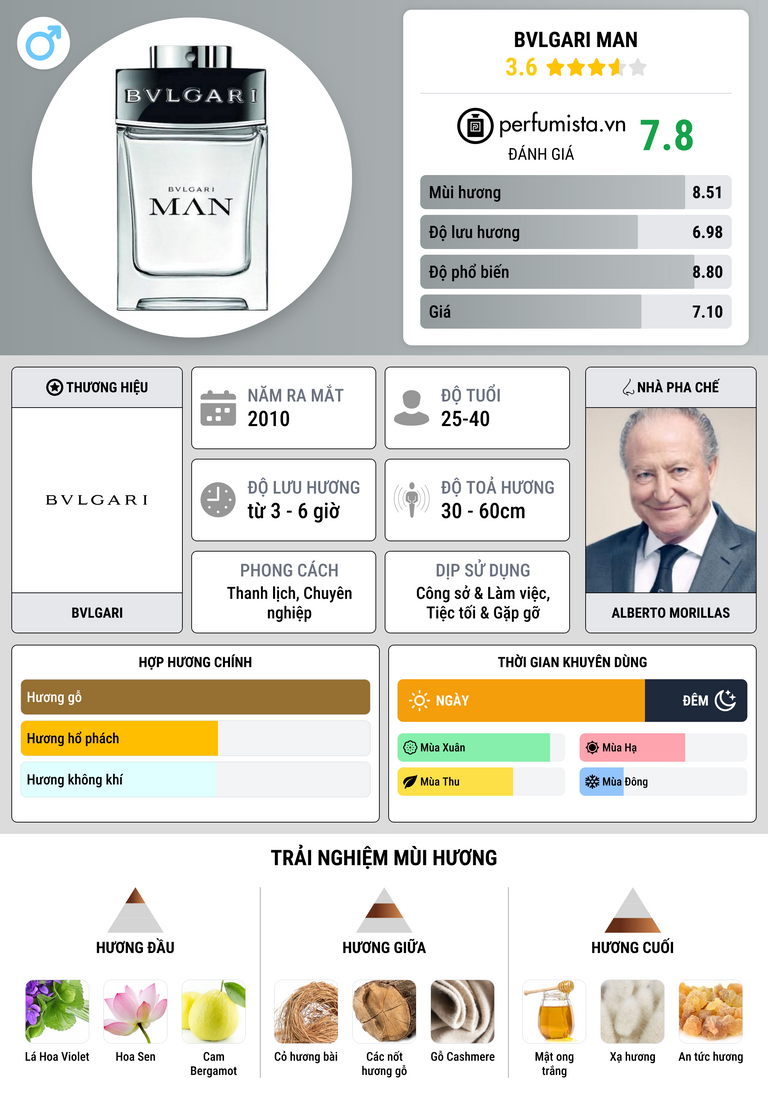 Thông tin chi tiết Bvlgari Man