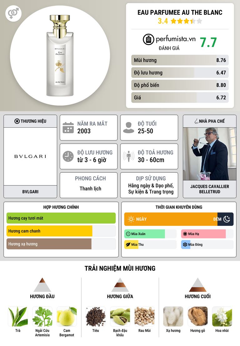 Thông tin chi tiết Eau Parfumee au The Blanc