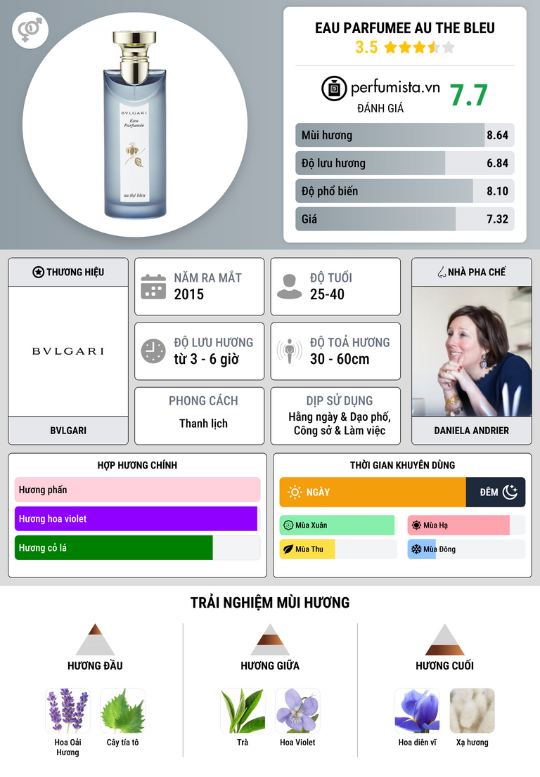 Thông tin chi tiết Eau Parfumee au The Bleu