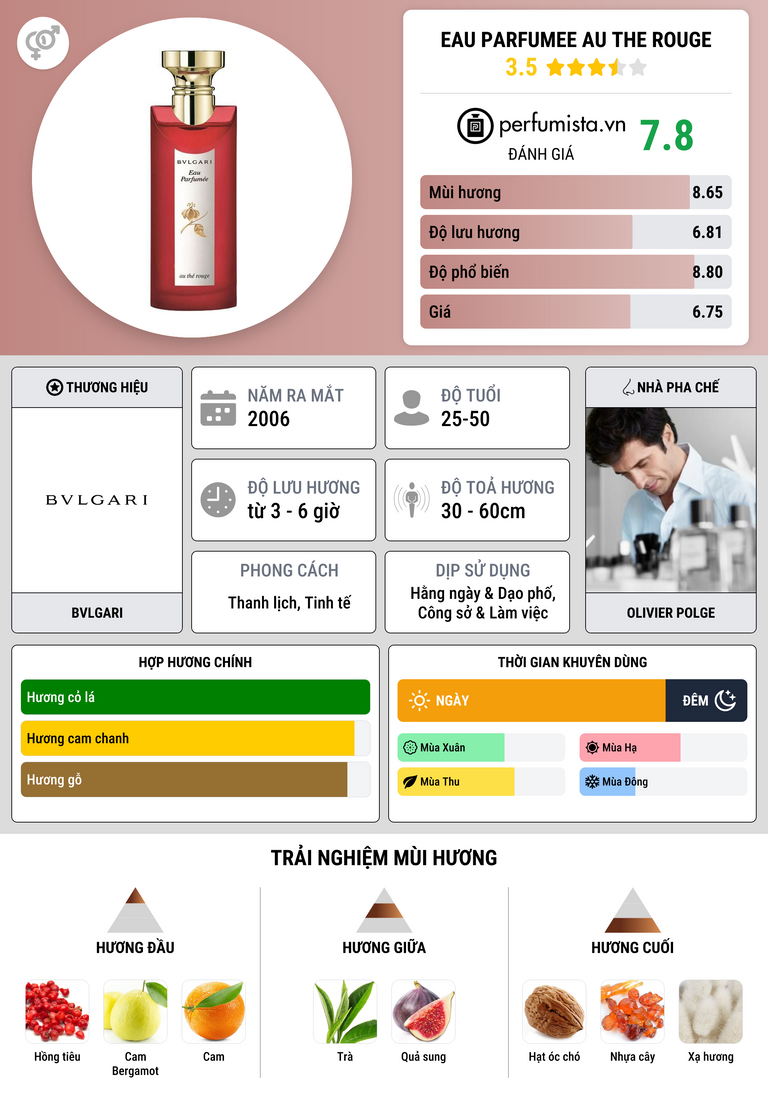 Thông tin chi tiết Eau Parfumee au The Rouge