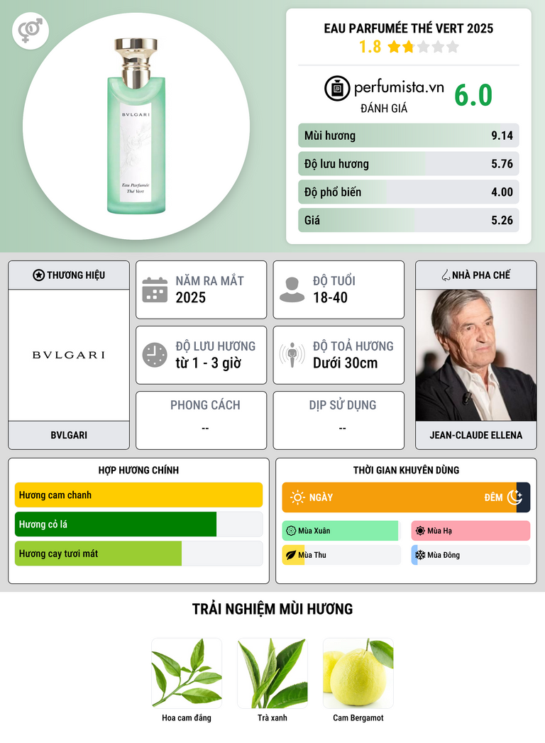 Thông tin chi tiết Eau Parfumée Thé Vert 2025