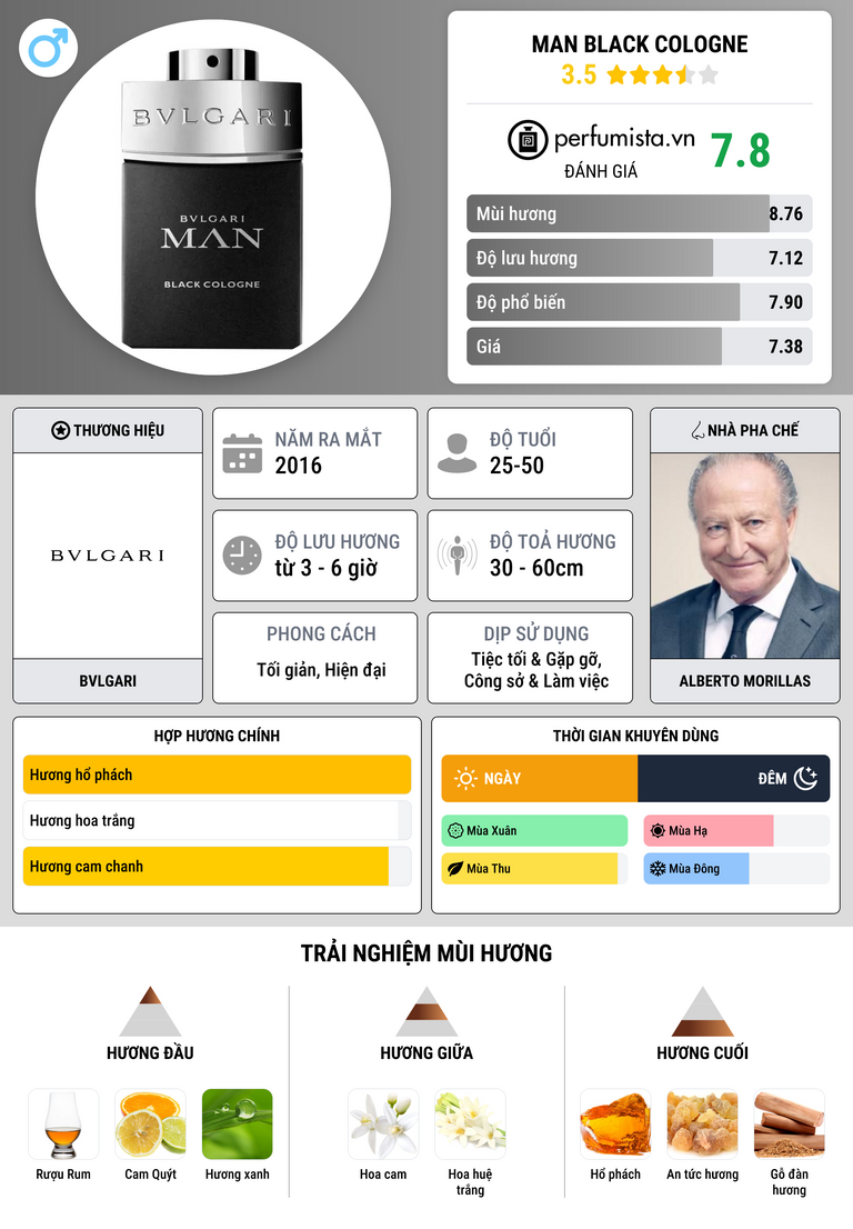 Thông tin chi tiết Man Black Cologne