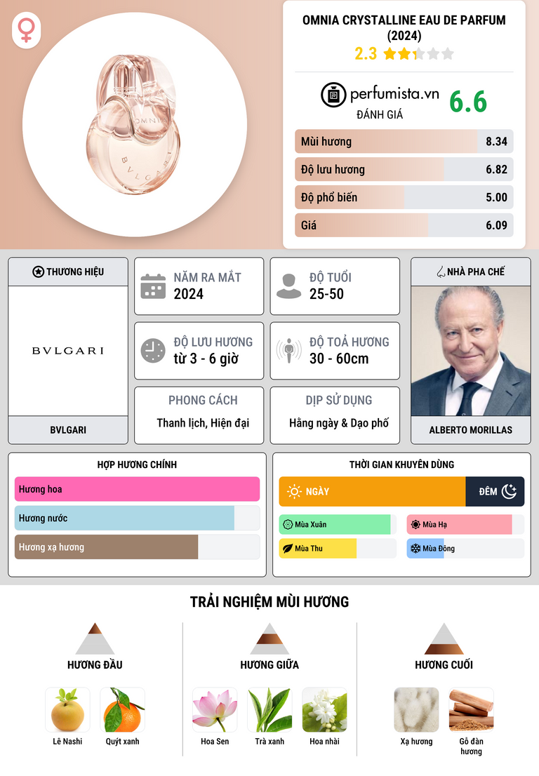 Thông tin chi tiết Omnia Crystalline Eau de Parfum (2024)