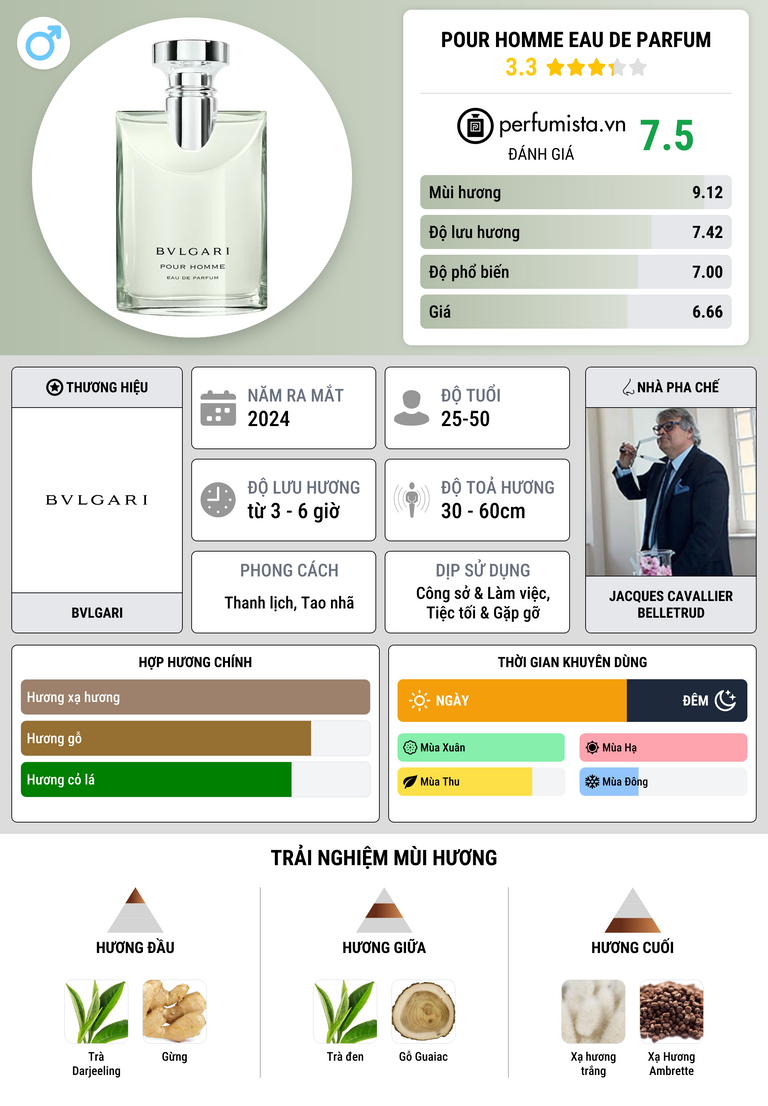Thông tin chi tiết Pour Homme Eau De Parfum