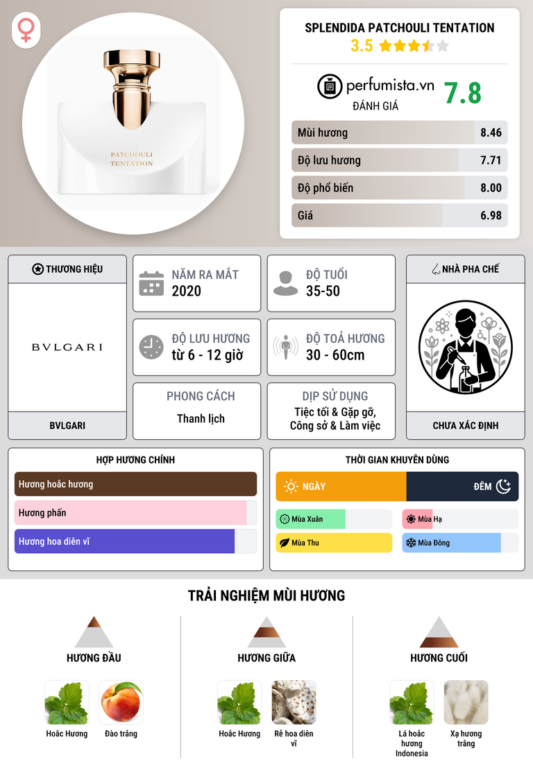 Thông tin chi tiết Splendida Patchouli Tentation