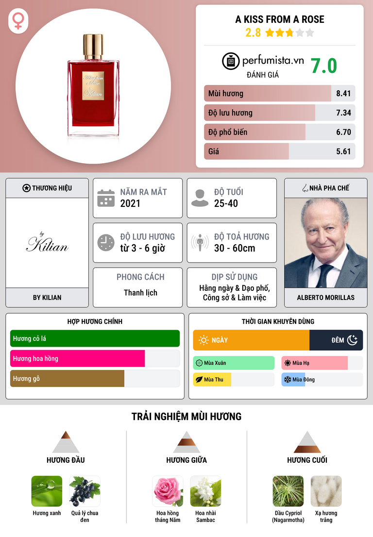 Thông tin chi tiết A Kiss from a Rose