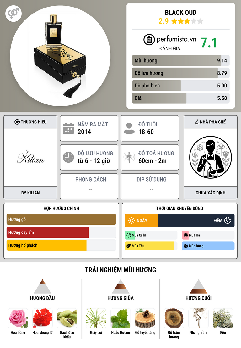 Thông tin chi tiết Black Oud