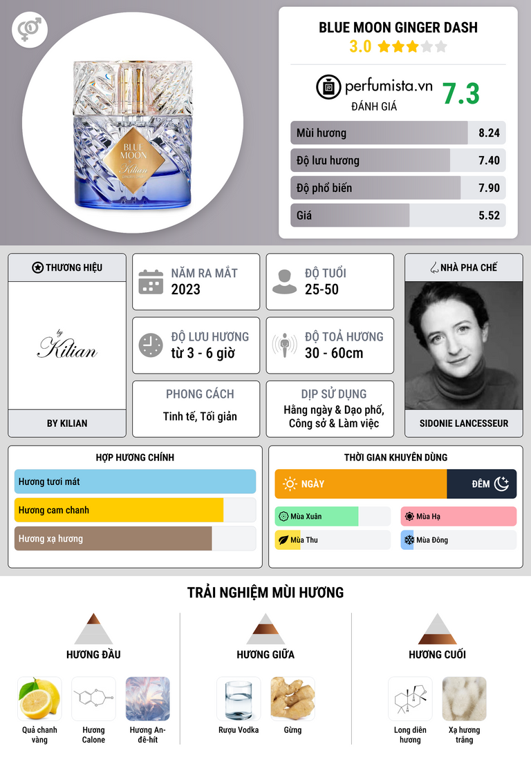 Thông tin chi tiết Blue Moon Ginger Dash