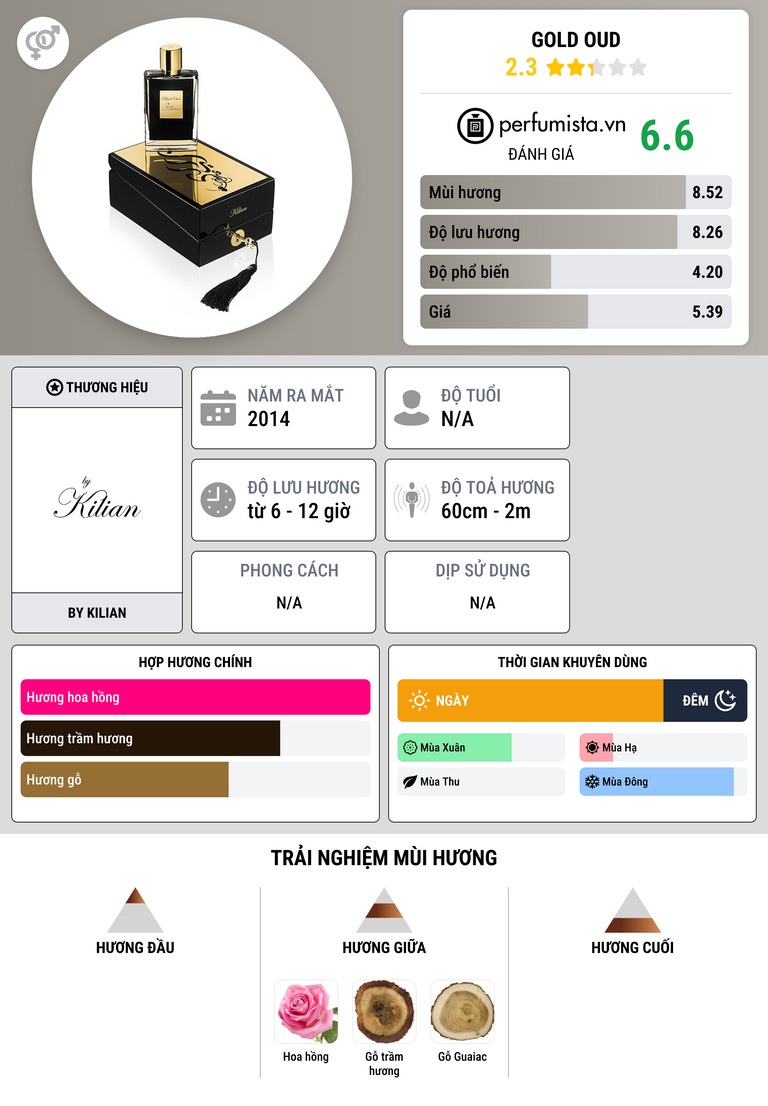 Thông tin chi tiết Gold Oud