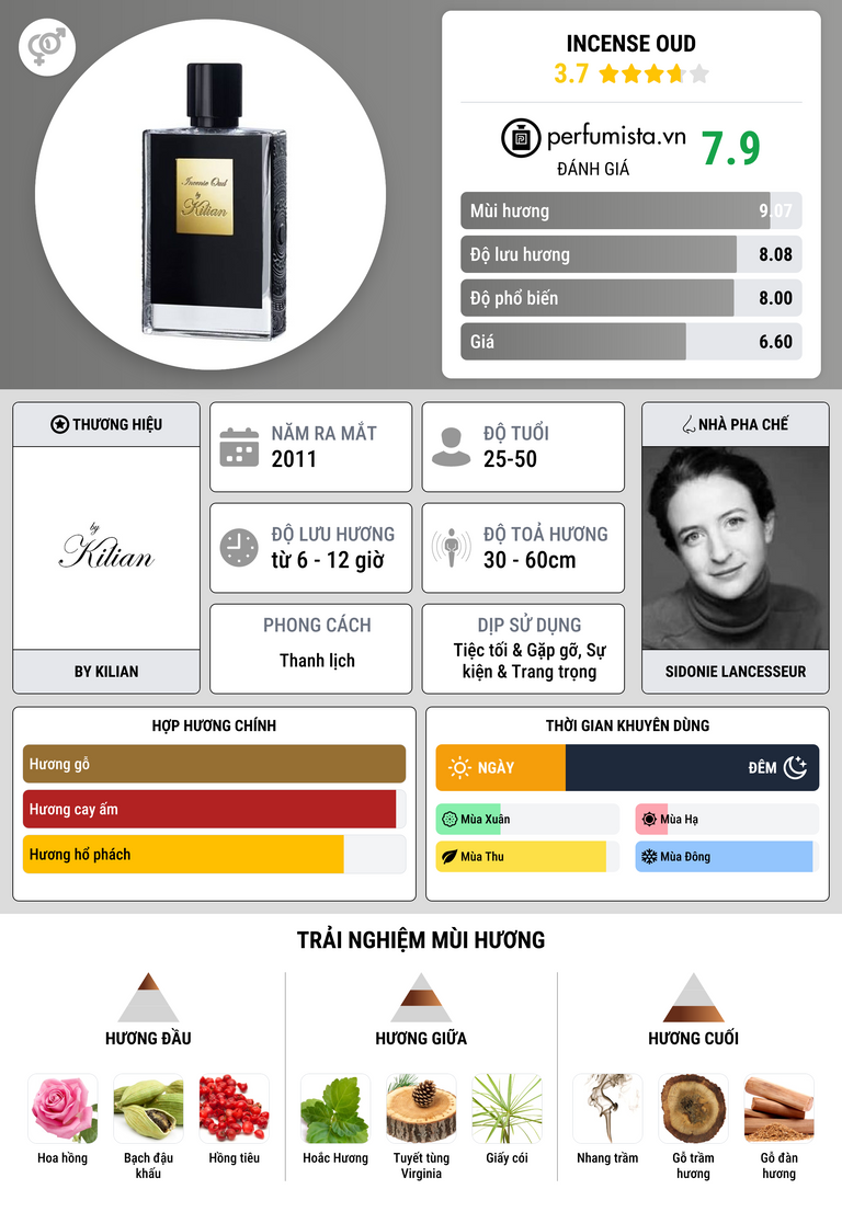 Thông tin chi tiết Incense Oud