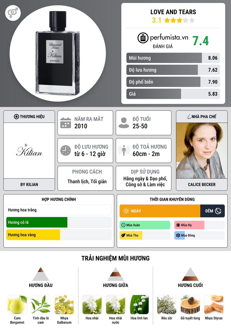 Thông tin chi tiết Love and Tears