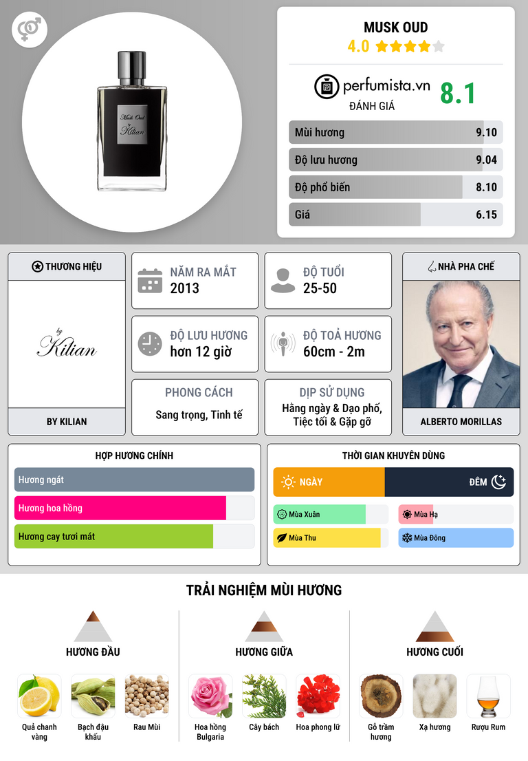 Thông tin chi tiết Musk Oud