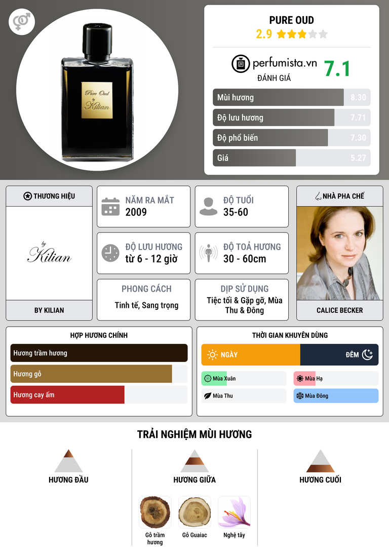 Thông tin chi tiết Pure Oud