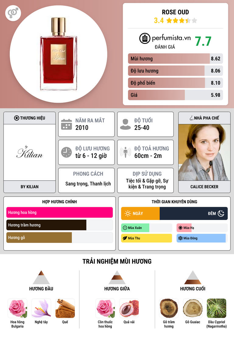 Thông tin chi tiết Rose Oud