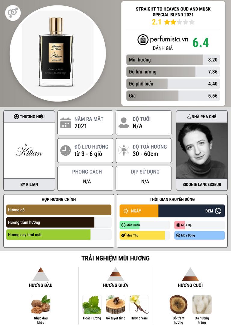 Thông tin chi tiết Straight to Heaven Oud and Musk Special Blend 2021