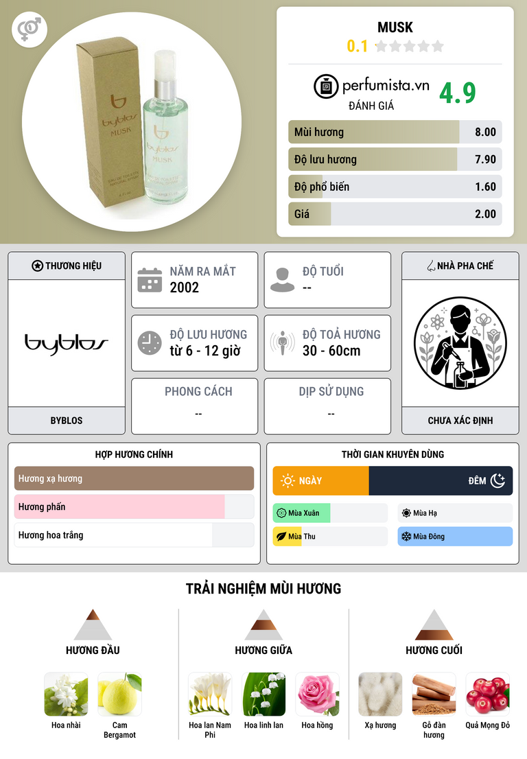 Thông tin chi tiết Musk