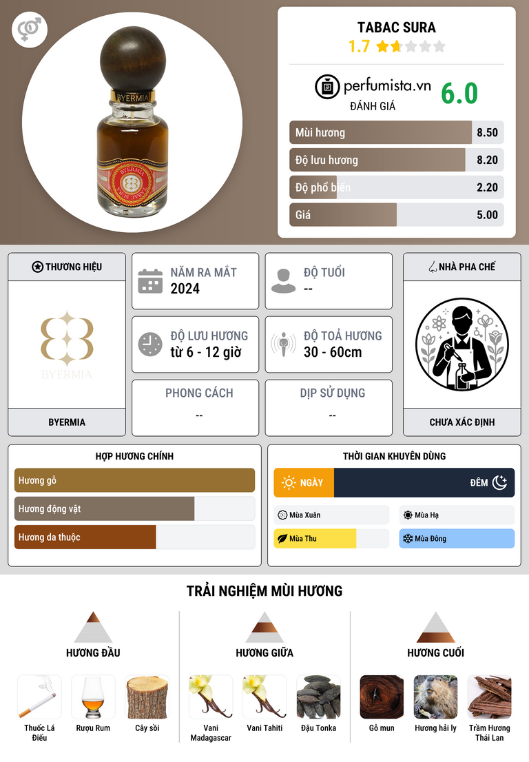Thông tin chi tiết Tabac Sura