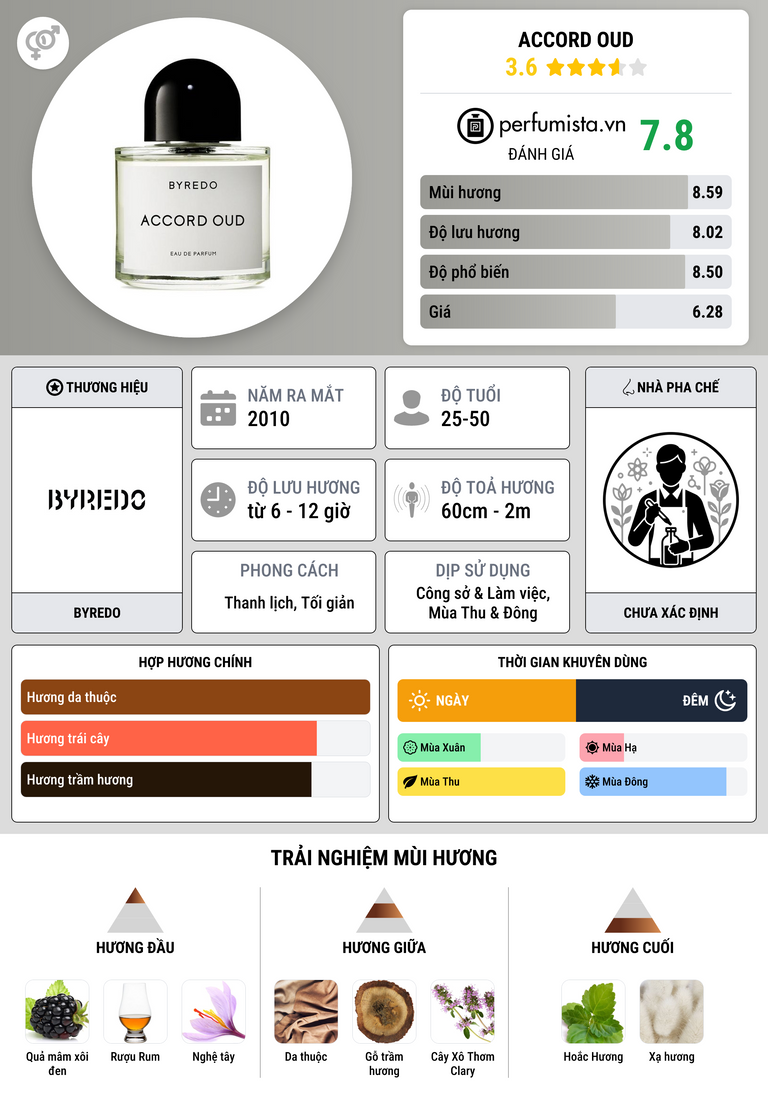 Thông tin chi tiết Accord Oud