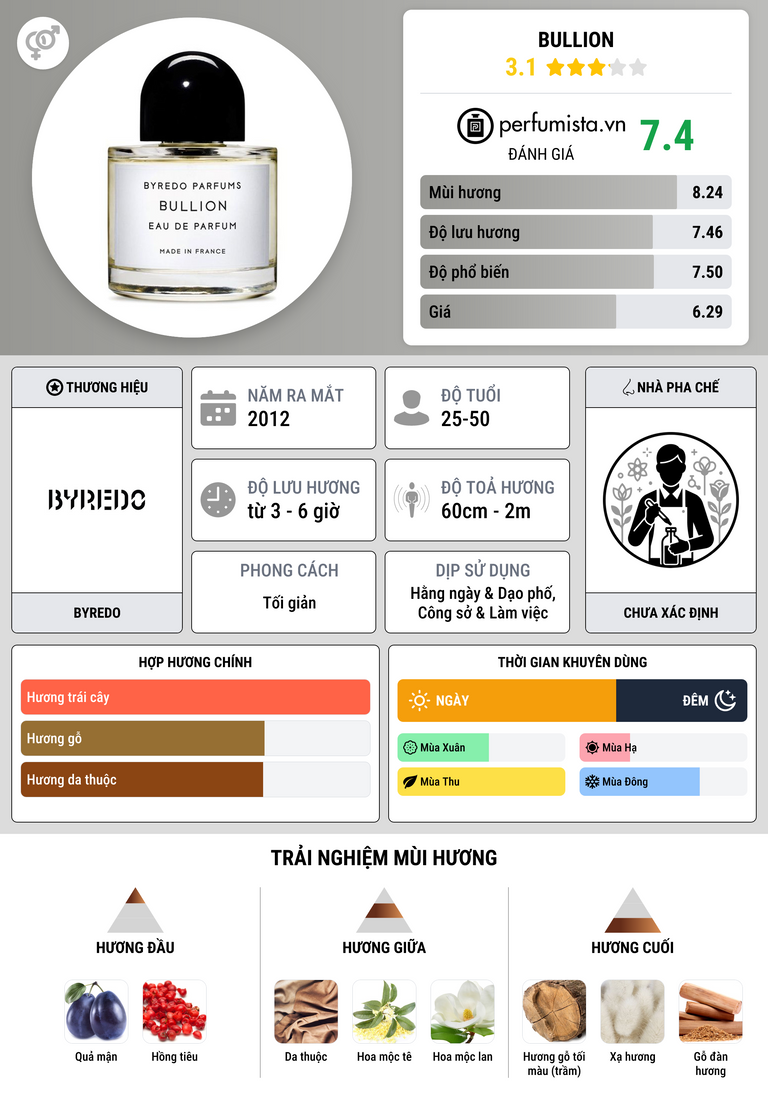 Thông tin chi tiết Bullion