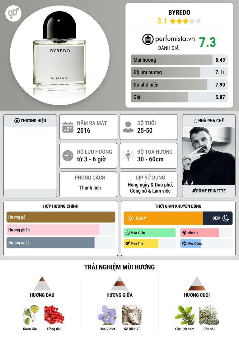 Thông tin chi tiết Byredo