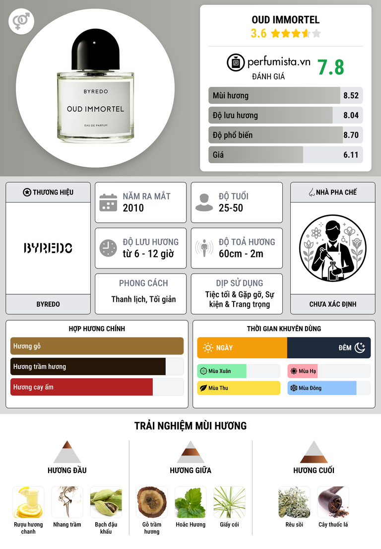 Thông tin chi tiết Oud Immortel