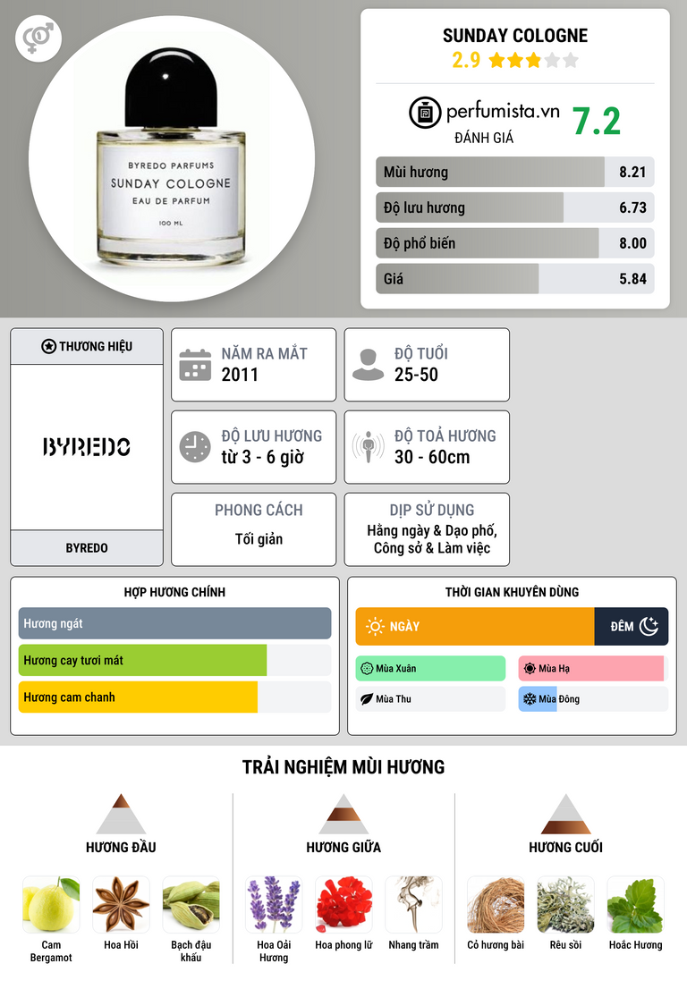 Thông tin chi tiết Sunday Cologne