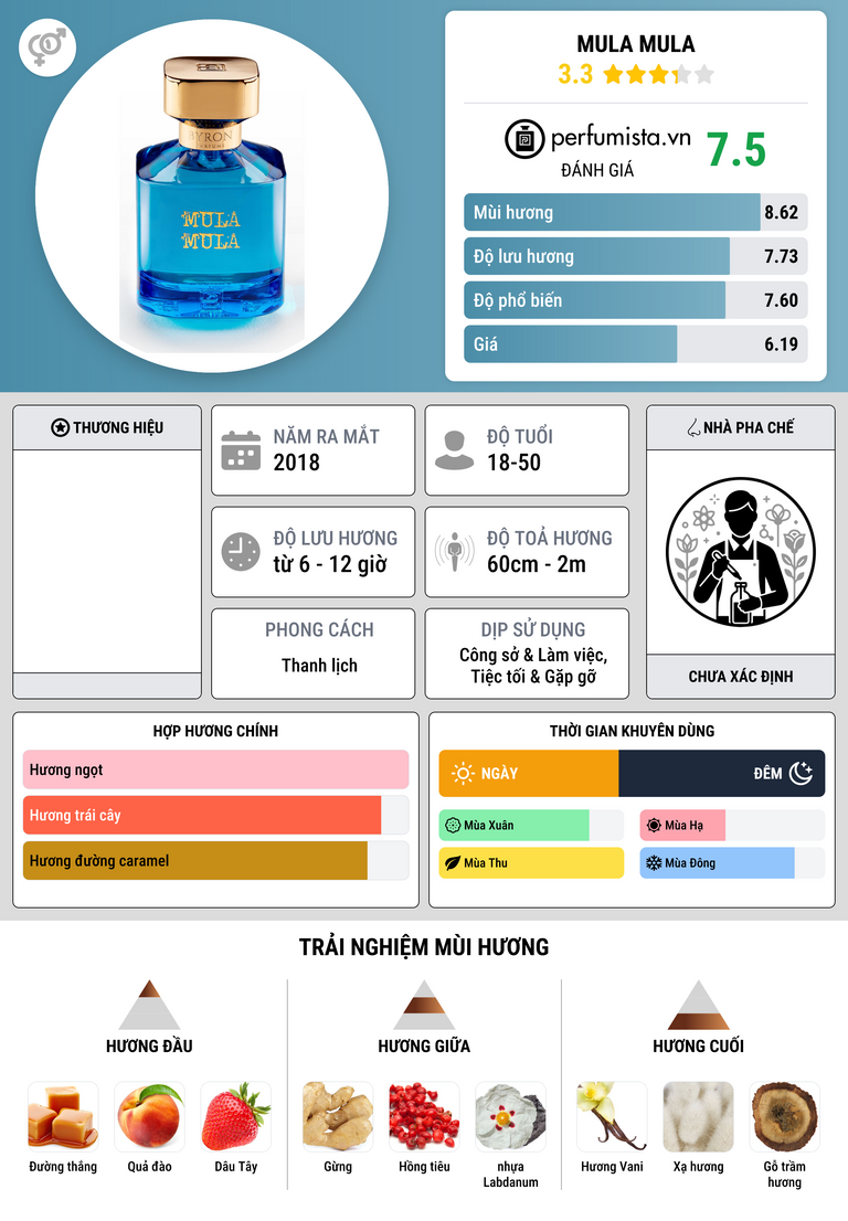 Thông tin chi tiết Mula Mula