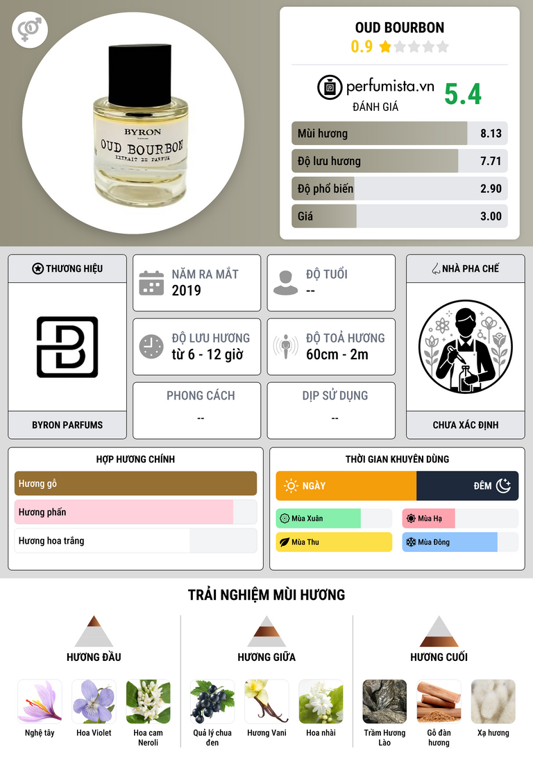 Thông tin chi tiết Oud Bourbon