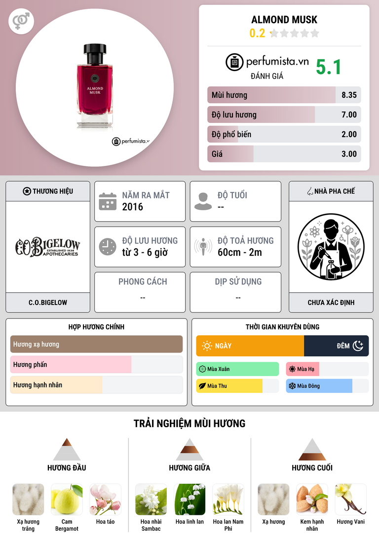 Thông tin chi tiết Almond Musk