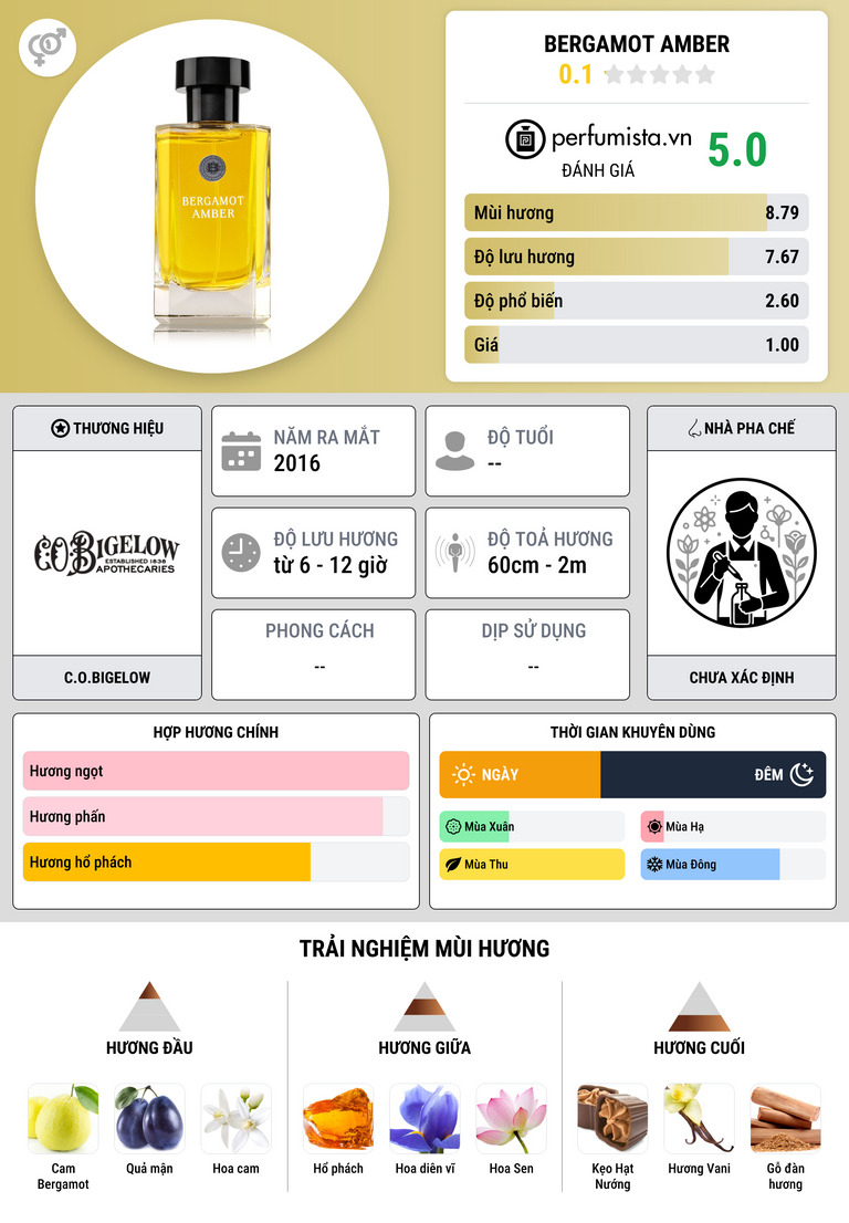 Thông tin chi tiết Bergamot Amber