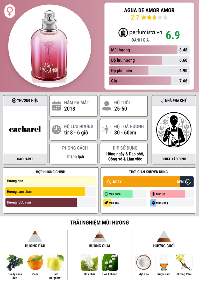 Thông tin chi tiết Agua de Amor Amor