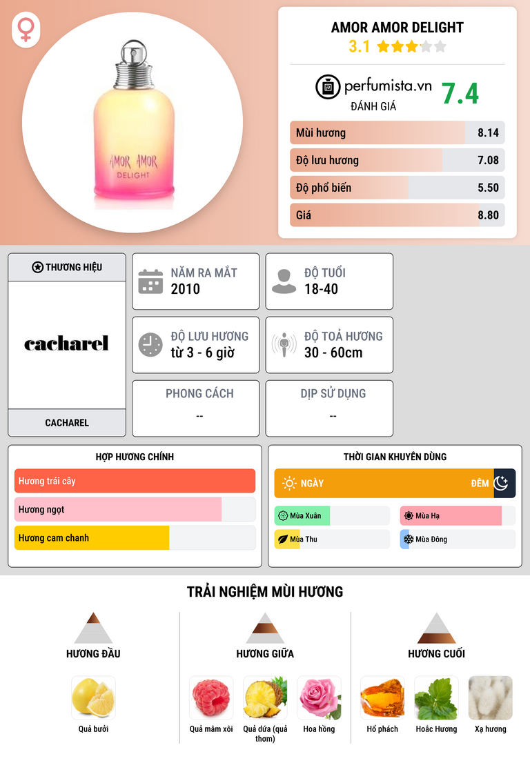 Thông tin chi tiết Amor Amor Delight