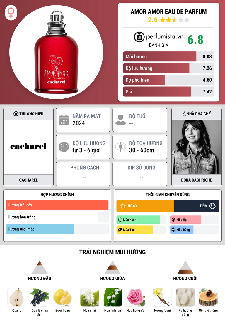 Thông tin chi tiết Amor Amor Eau de Parfum