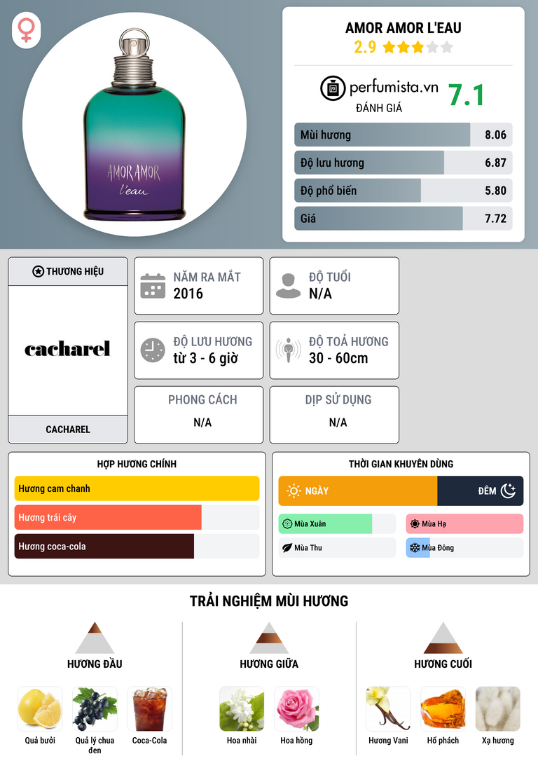 Thông tin chi tiết Amor Amor L'Eau