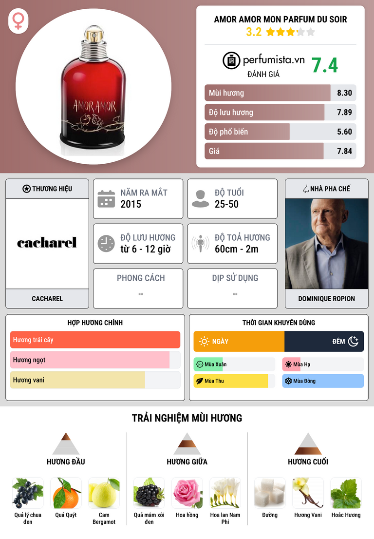 Thông tin chi tiết Amor Amor Mon Parfum Du Soir