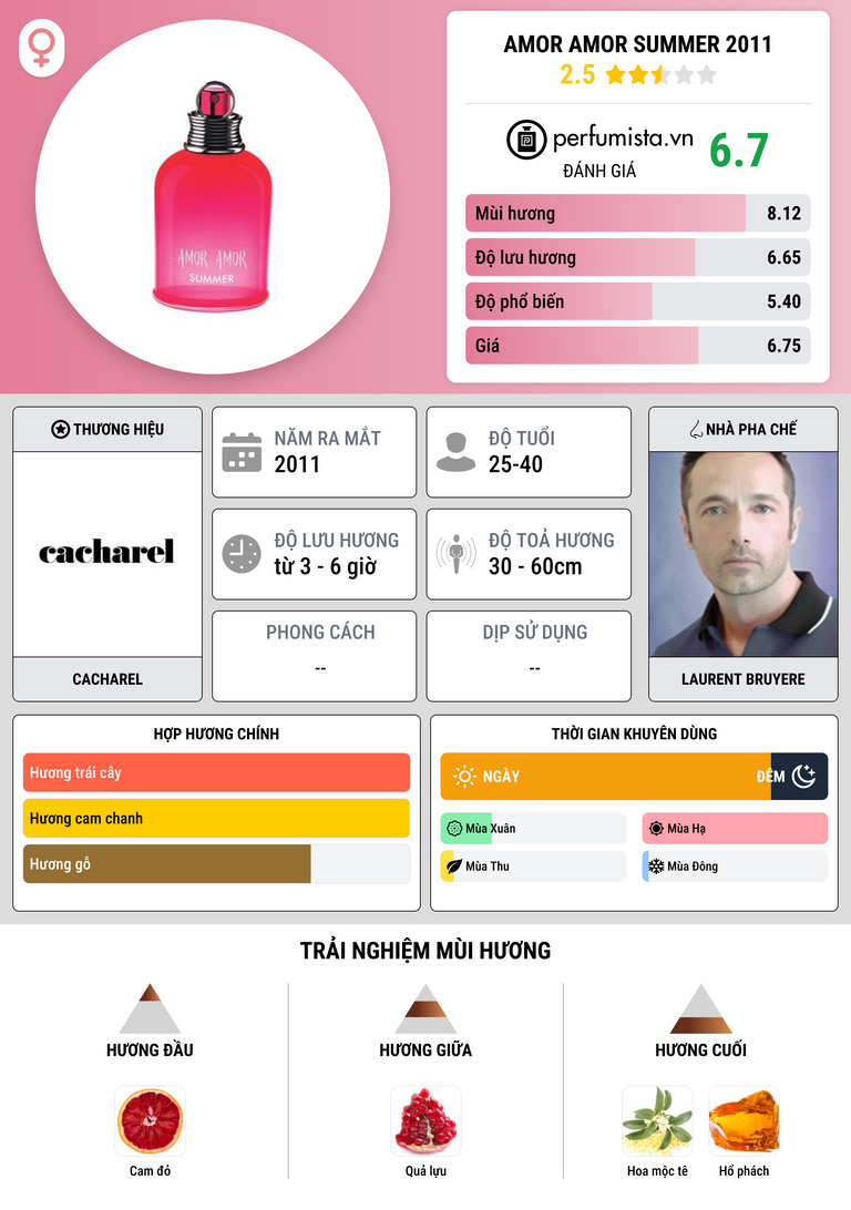 Thông tin chi tiết Amor Amor Summer 2011