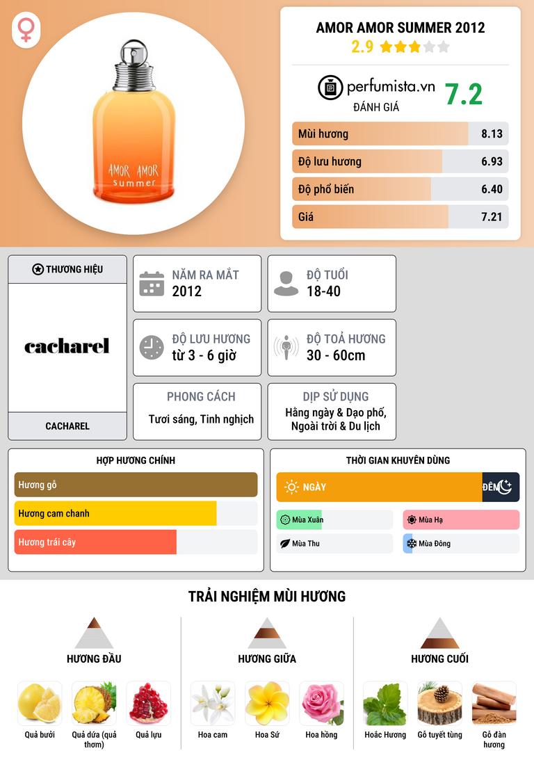Thông tin chi tiết Amor Amor Summer 2012