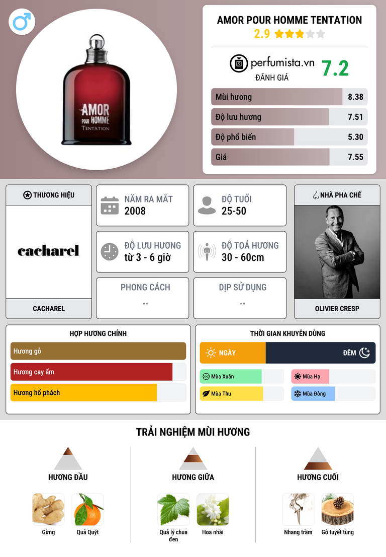 Thông tin chi tiết Amor Pour Homme Tentation