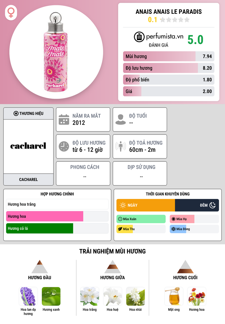 Thông tin chi tiết Anais Anais Le Paradis