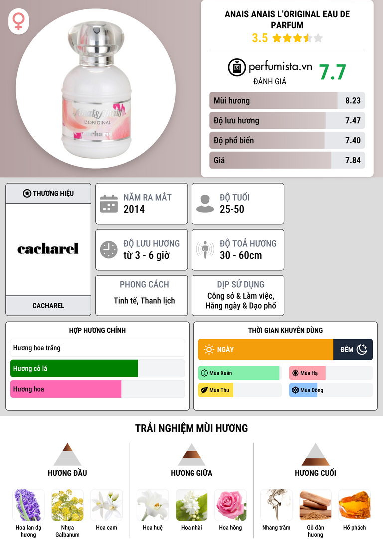 Thông tin chi tiết Anais Anais L’Original Eau de Parfum