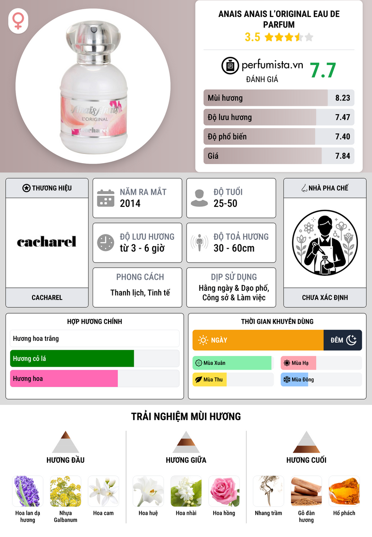 Thông tin chi tiết Anais Anais L’Original Eau de Parfum